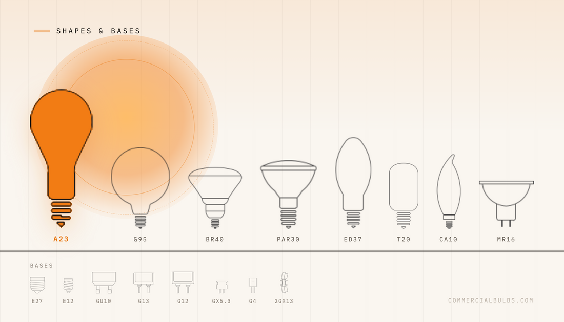 Line drawings of common bulb shapes labelled A23, G95, BR40, PAR30, ED37, T20, CA10 and MR16, above a row of base types including E27, E12, GU10, G13, G12, GX5.3, G4 and 2GX13